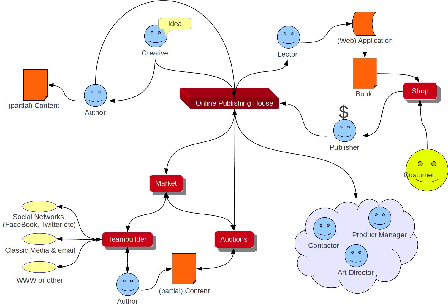 Online Publishing House Mindmap